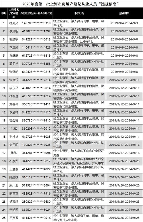 上海72名房地产经纪人被列黑名单 私自承接业务牟利